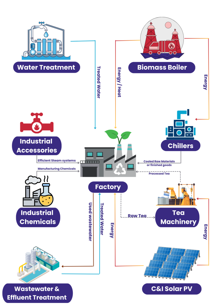 Spenomatic Group, industries Served